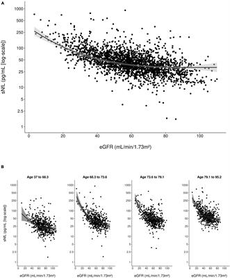 Renal Function and Body Mass Index Contribute to Serum Neurofilament Light Chain Levels in Elderly Patients With Atrial Fibrillation